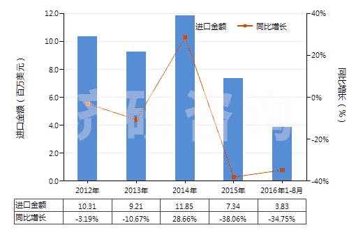 2012-2016年8月中國其他還原染料及以其為基本成分品(包括顏料用的)(HS32041590)進口總額及增速統(tǒng)計